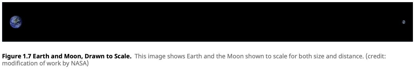 Earth and Moon, drawn to scale
