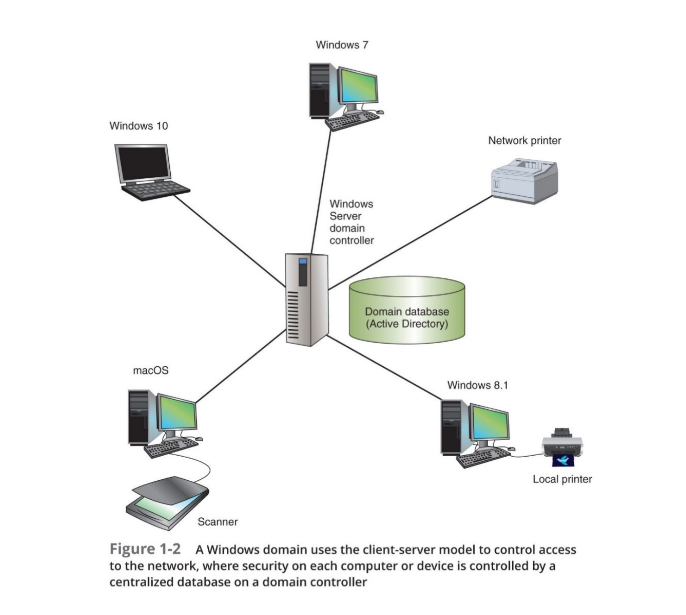 Client-Server network diagram