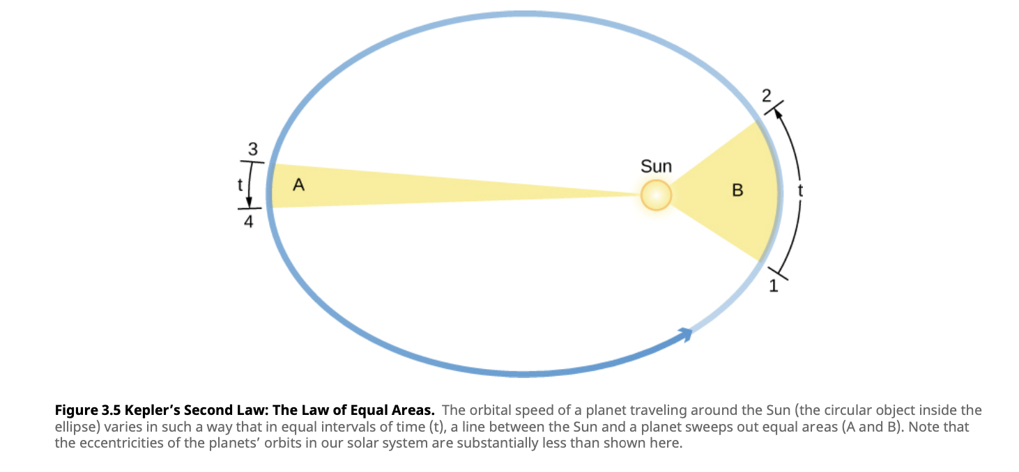 The Law of Equal Areas