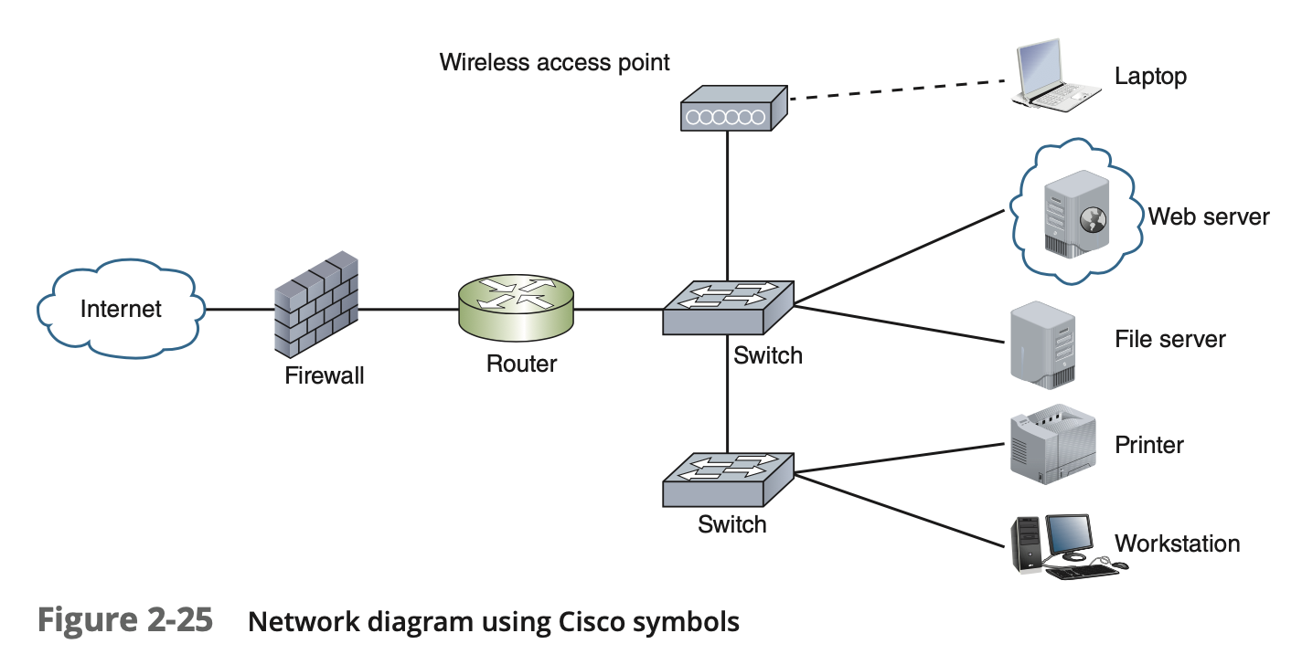 Network diagram with Cisco symbols
