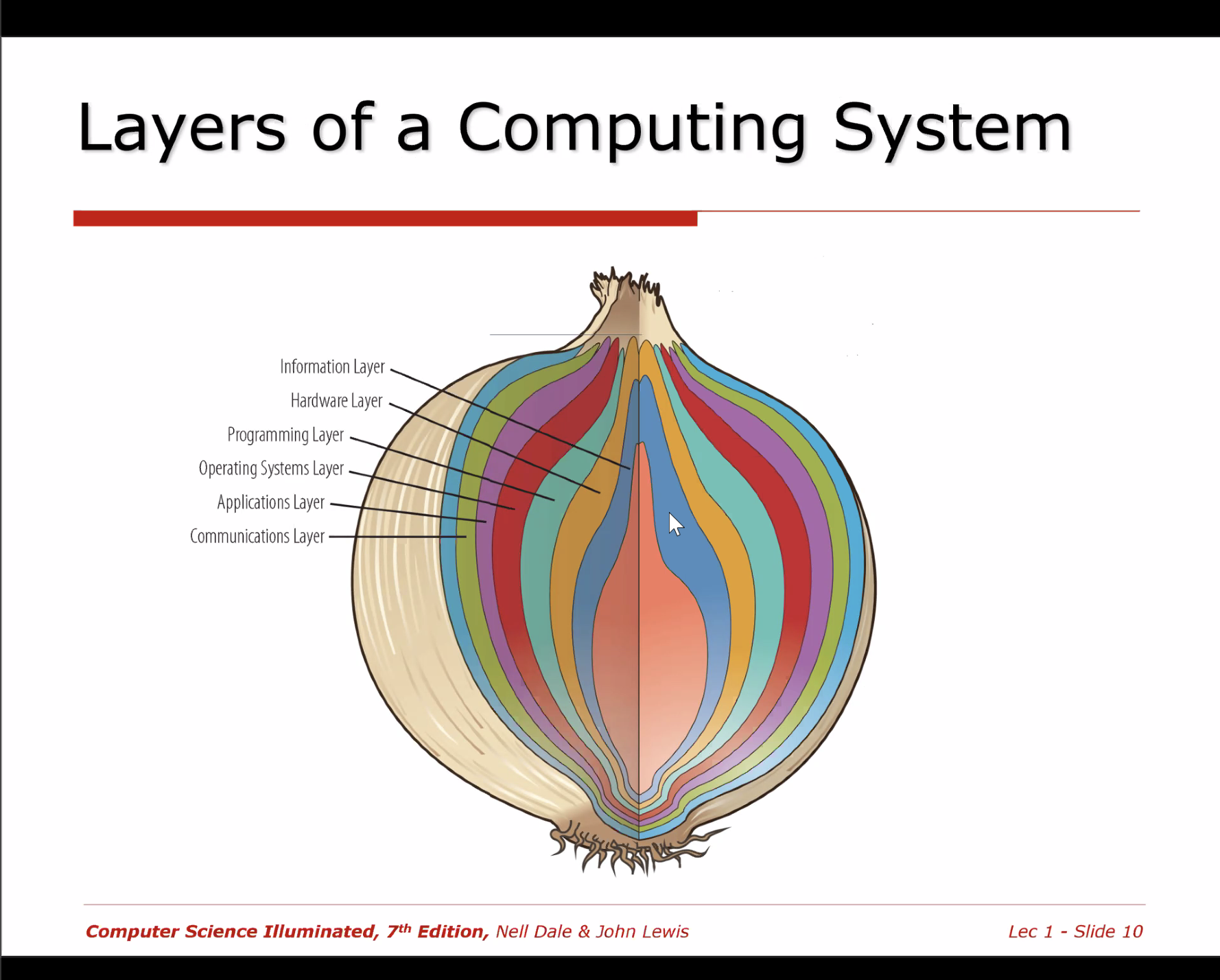 Layers of a Computing System