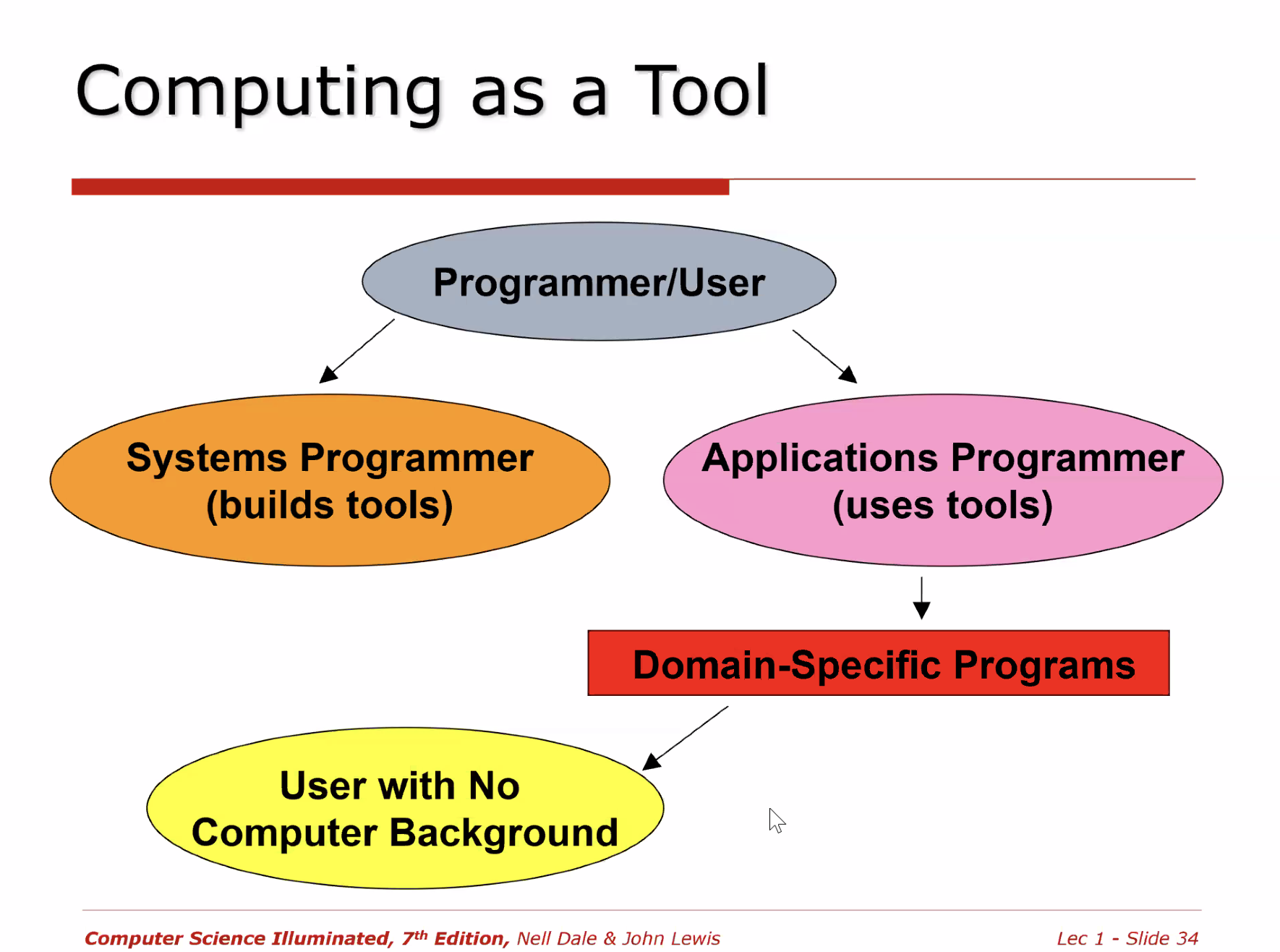 Computing as a Tool