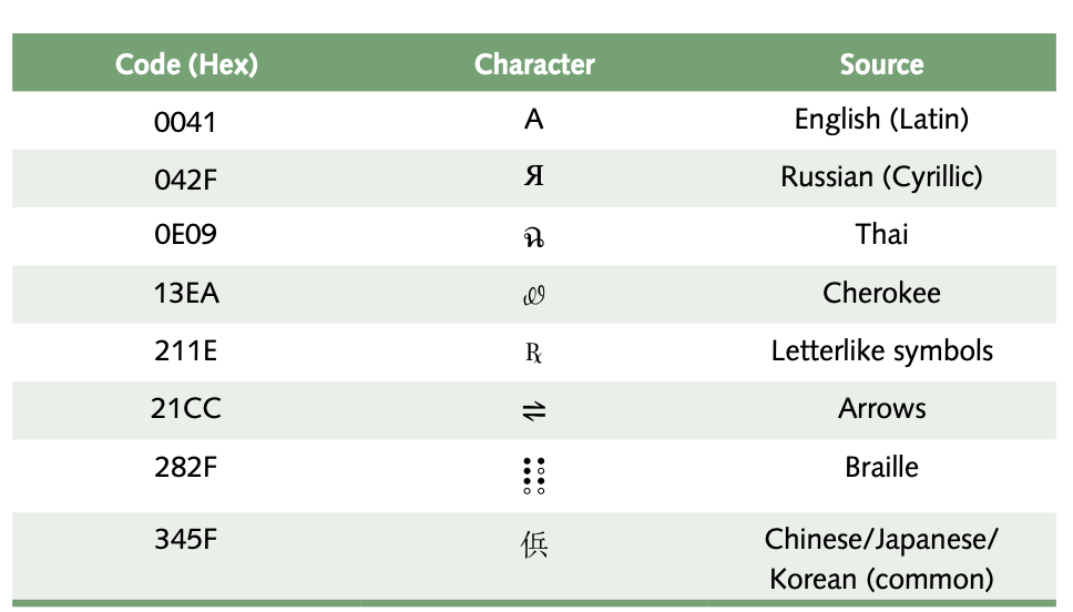 Sample set of Unicode characters