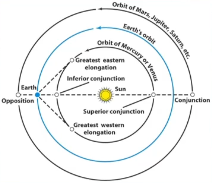 Visual display of orbits