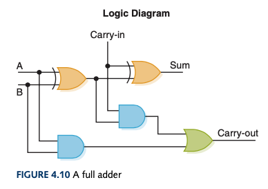 Full adder logic diagram