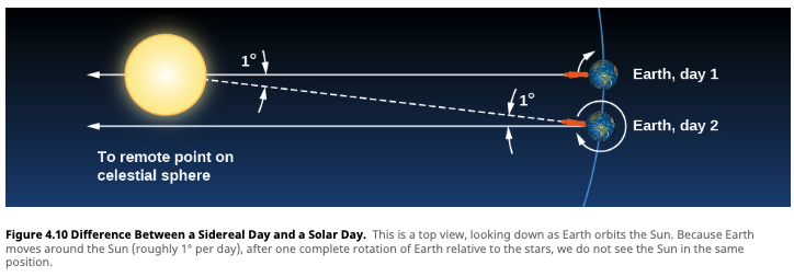 Sidereal Day vs Solar Day