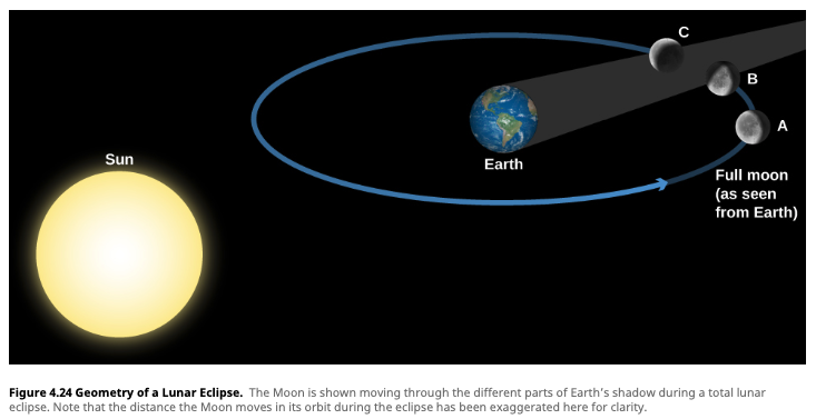 Geometry of a lunar eclipse