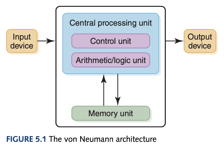 von Neumann architecture