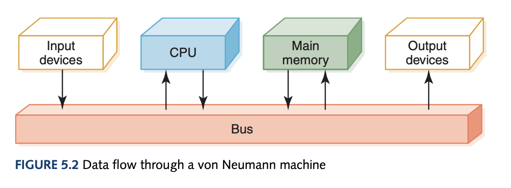 Data flow through a von Neumann machine