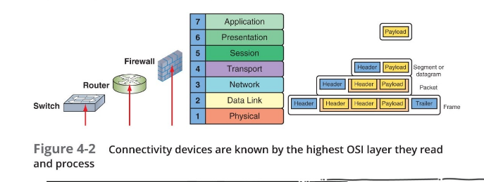 Connectivity devices
