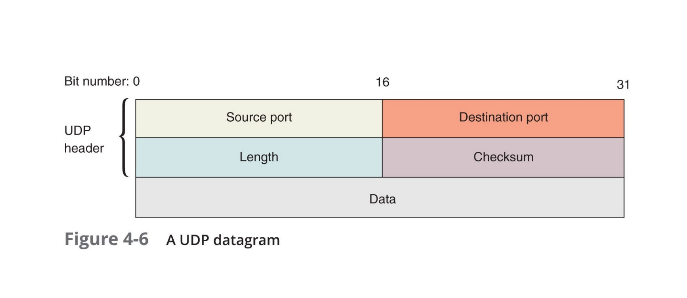 UDP datagram