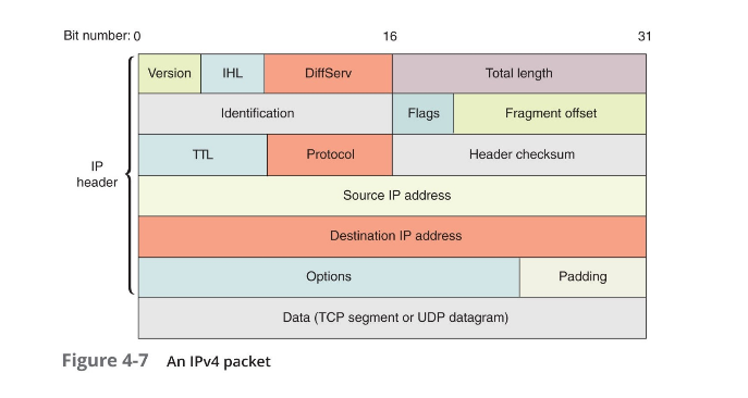 IPv4 packet