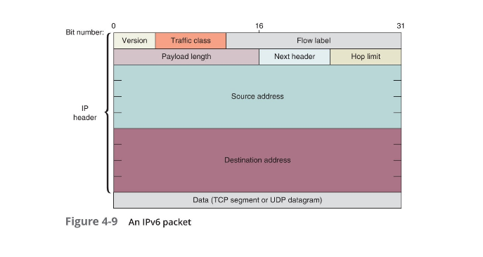 IPv6 packet