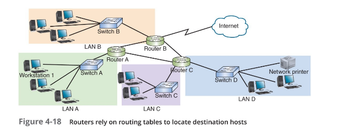 Routers and routing tables