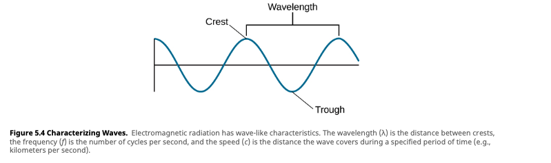 Characterizing waves