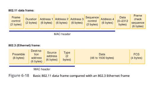 802.11 data from compared with an 802.3 Ethernet frame