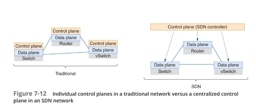 Traditional network versus SDN