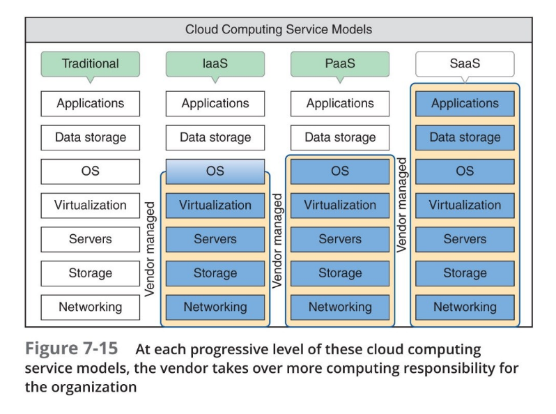 Cloud computing service models