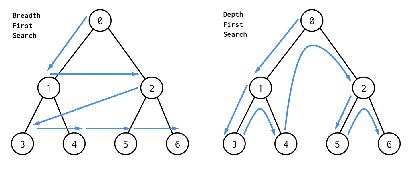 Depth-first search vs breadth-first search